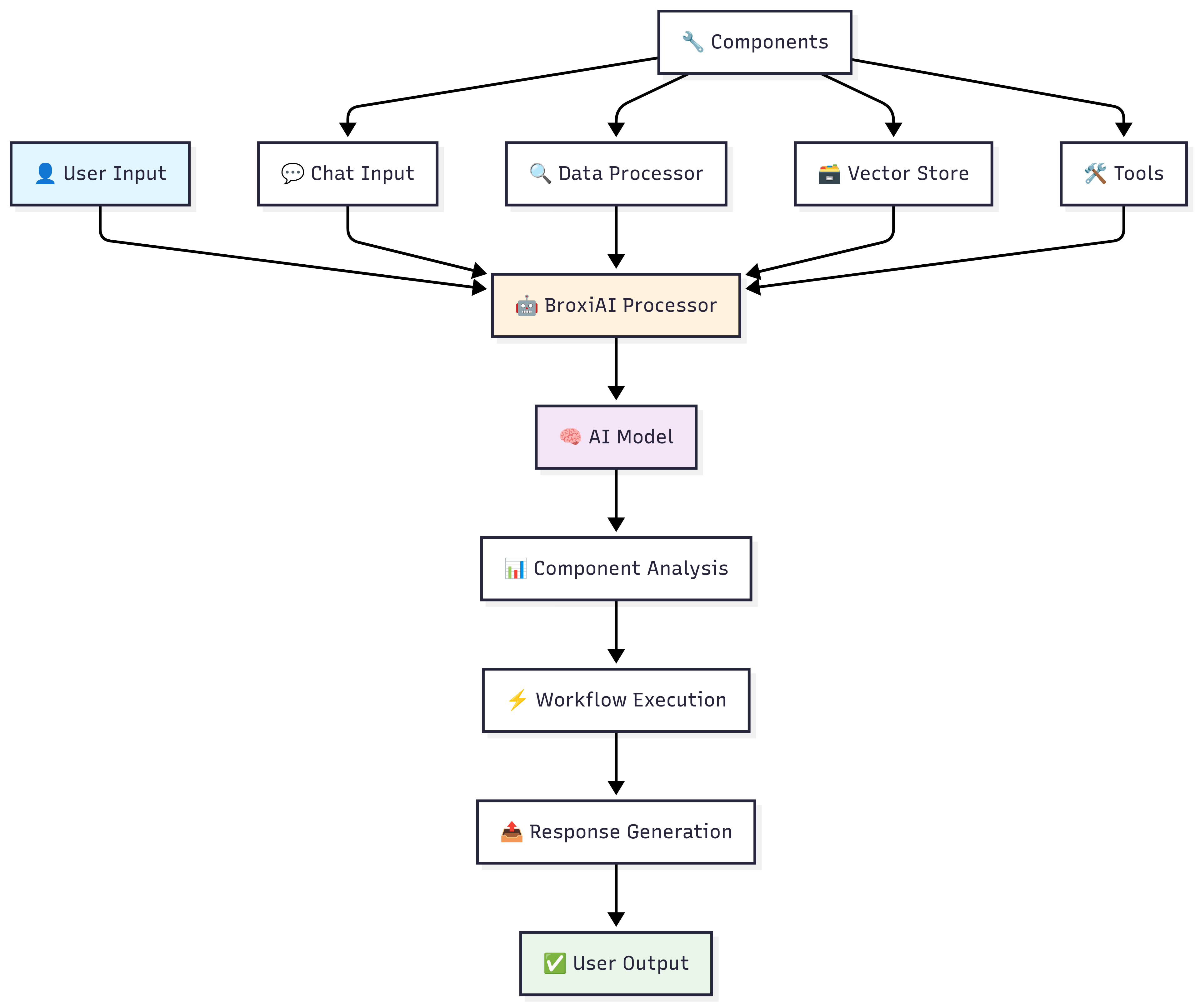 BroxiAI Visual Workflow Builder